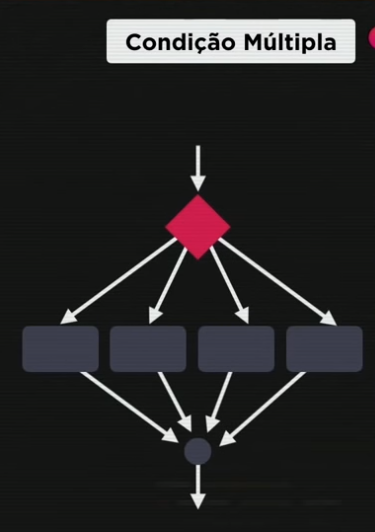 condições aninhadas
